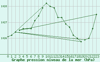 Courbe de la pression atmosphrique pour Brive-Souillac (19)