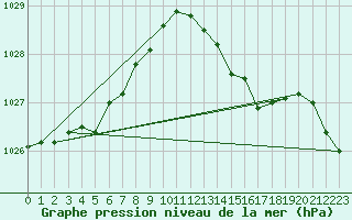 Courbe de la pression atmosphrique pour Courcouronnes (91)