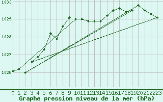 Courbe de la pression atmosphrique pour Lunz