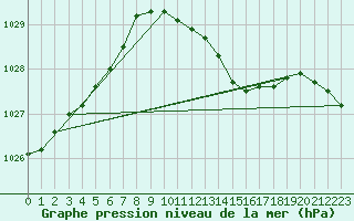 Courbe de la pression atmosphrique pour Herwijnen Aws