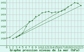 Courbe de la pression atmosphrique pour Plymouth (UK)