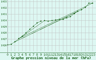 Courbe de la pression atmosphrique pour Sjaelsmark