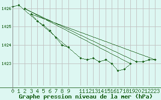 Courbe de la pression atmosphrique pour Kuhmo Kalliojoki