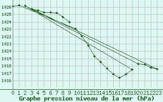 Courbe de la pression atmosphrique pour Ble / Mulhouse (68)