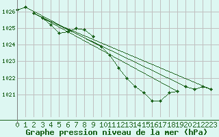 Courbe de la pression atmosphrique pour Soltau