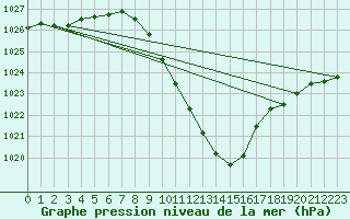 Courbe de la pression atmosphrique pour Saint Andrae I. L.