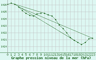 Courbe de la pression atmosphrique pour Amur (79)