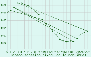 Courbe de la pression atmosphrique pour Kongsberg Brannstasjon