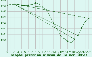 Courbe de la pression atmosphrique pour Grenoble/agglo Le Versoud (38)