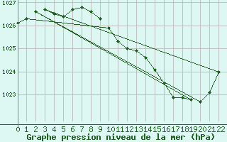 Courbe de la pression atmosphrique pour Guret Saint-Laurent (23)