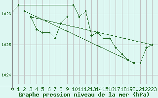 Courbe de la pression atmosphrique pour Landivisiau (29)