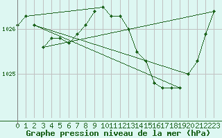 Courbe de la pression atmosphrique pour Pau (64)