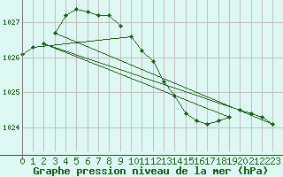 Courbe de la pression atmosphrique pour Svanberga