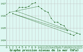 Courbe de la pression atmosphrique pour Soltau