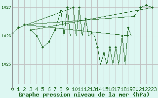 Courbe de la pression atmosphrique pour Farnborough