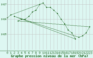 Courbe de la pression atmosphrique pour Guret (23)