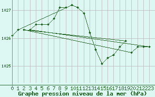 Courbe de la pression atmosphrique pour Waddington