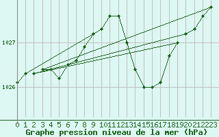 Courbe de la pression atmosphrique pour Connerr (72)