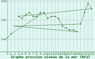 Courbe de la pression atmosphrique pour Dunkeswell Aerodrome