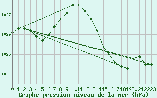 Courbe de la pression atmosphrique pour Nostang (56)