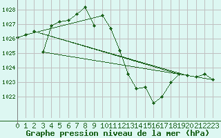 Courbe de la pression atmosphrique pour Manresa