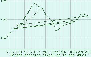 Courbe de la pression atmosphrique pour Hereford/Credenhill