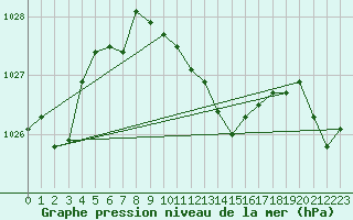 Courbe de la pression atmosphrique pour Saint-Yrieix-le-Djalat (19)