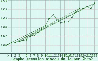 Courbe de la pression atmosphrique pour Faulx-les-Tombes (Be)