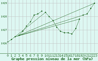 Courbe de la pression atmosphrique pour Berlin-Dahlem