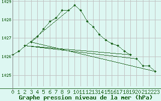 Courbe de la pression atmosphrique pour Leuchars