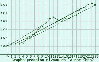 Courbe de la pression atmosphrique pour Sorcy-Bauthmont (08)