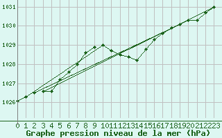 Courbe de la pression atmosphrique pour Dudince