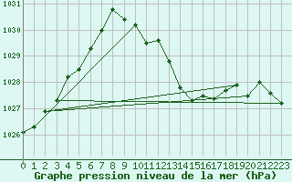 Courbe de la pression atmosphrique pour Evionnaz
