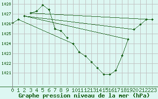 Courbe de la pression atmosphrique pour Puchberg