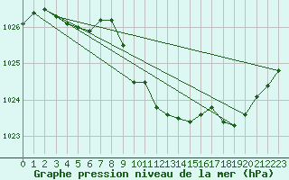 Courbe de la pression atmosphrique pour Radelange (Be)