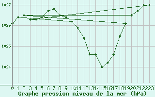 Courbe de la pression atmosphrique pour Aigle (Sw)