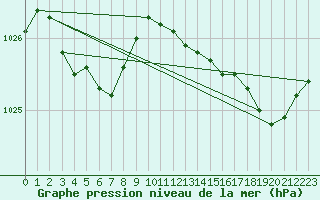 Courbe de la pression atmosphrique pour Lanvoc (29)