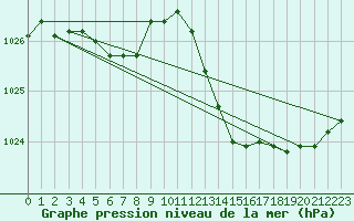 Courbe de la pression atmosphrique pour Als (30)