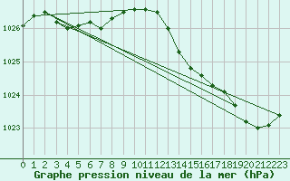 Courbe de la pression atmosphrique pour Tthieu (40)