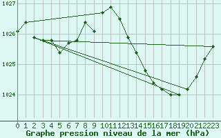Courbe de la pression atmosphrique pour Brive-Laroche (19)