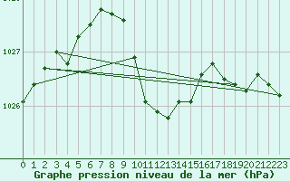 Courbe de la pression atmosphrique pour Kocaeli