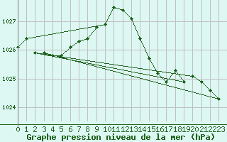 Courbe de la pression atmosphrique pour Saint-Sorlin-en-Valloire (26)