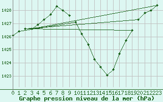 Courbe de la pression atmosphrique pour Saint Andrae I. L.