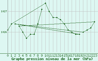 Courbe de la pression atmosphrique pour Saint-Igneuc (22)