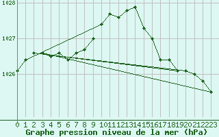 Courbe de la pression atmosphrique pour Cherbourg (50)