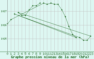 Courbe de la pression atmosphrique pour Renwez (08)