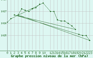 Courbe de la pression atmosphrique pour De Bilt (PB)