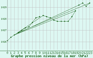 Courbe de la pression atmosphrique pour Wattisham