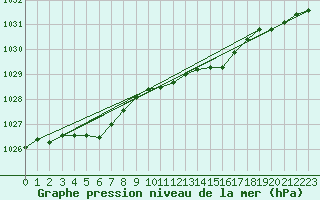 Courbe de la pression atmosphrique pour Tain Range