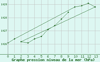 Courbe de la pression atmosphrique pour Milford Haven